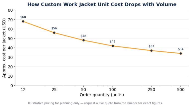 Custom Work Jackets: How to Brand and Order Them for Your Company