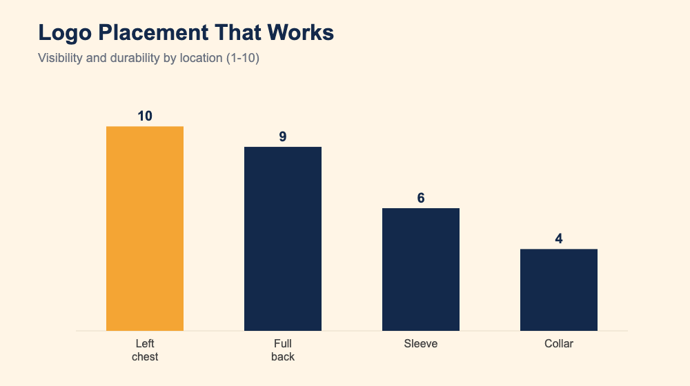 Bar chart of logo placement effectiveness: left chest 10, full back 9, sleeve 6, collar 4
