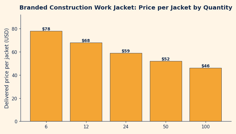 Bar chart of branded construction work jacket price per jacket by quantity tier: about $78 at 6, $68 at 12, $59 at 24, $52 at 50, and $46 at 100 jackets