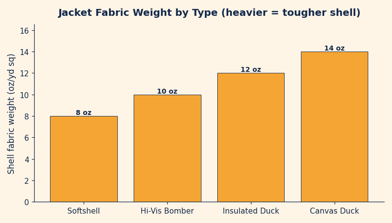 Bar chart of jacket fabric weight by type: softshell about 8 oz, hi-vis bomber about 10 oz, insulated duck about 12 oz, and canvas duck about 14 oz per square yard