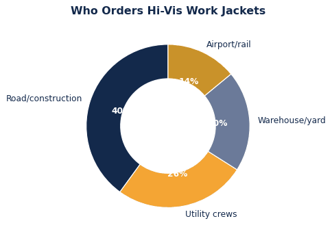 jacket hivis use chart