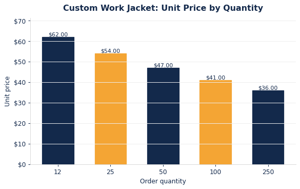 Per-jacket pricing drops as the crew order quantity increases.
