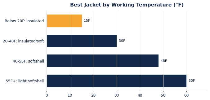 Recommended work jacket type by working temperature range.