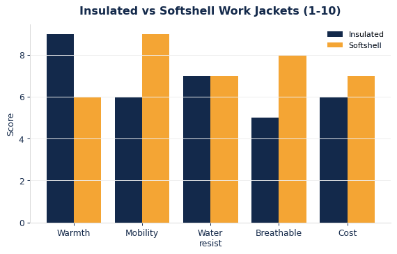 jacket warmth chart