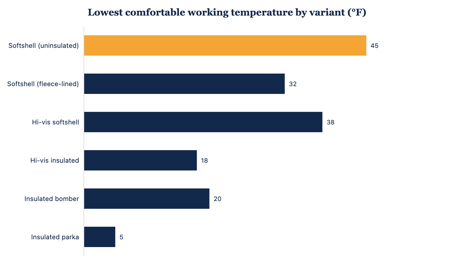 Lowest comfortable working temperature in degrees Fahrenheit by work jacket variant