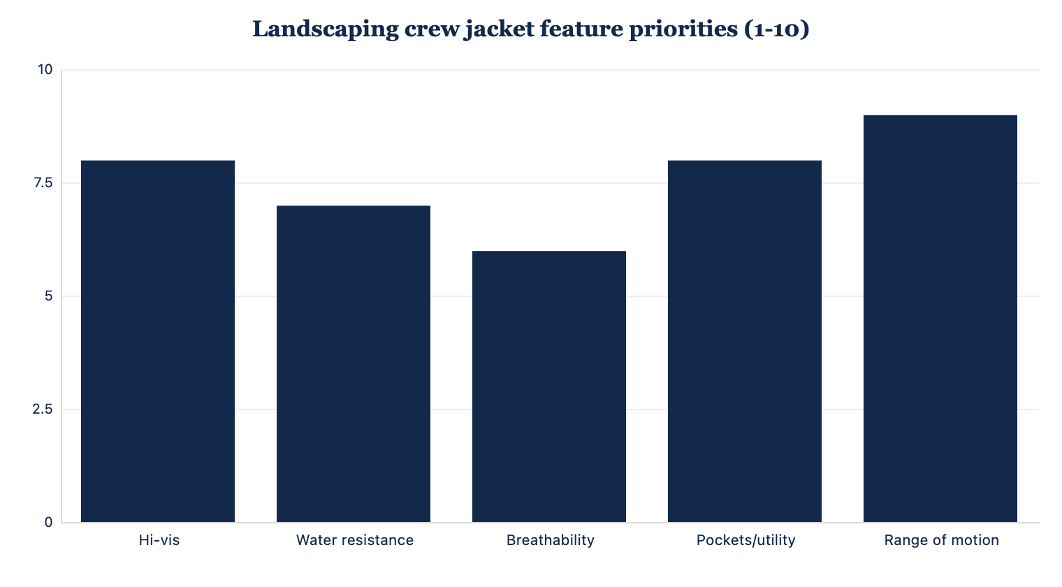 Feature priority ratings for landscaping crew jackets, including hi-vis, water resistance, and range of motion