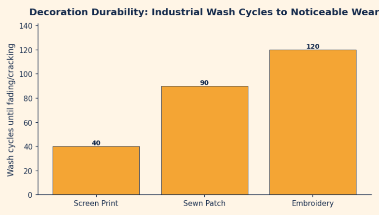 Bar chart comparing decoration durability by industrial wash cycles: screen print about 40, sewn patch about 90, embroidery about 120 cycles before noticeable wear