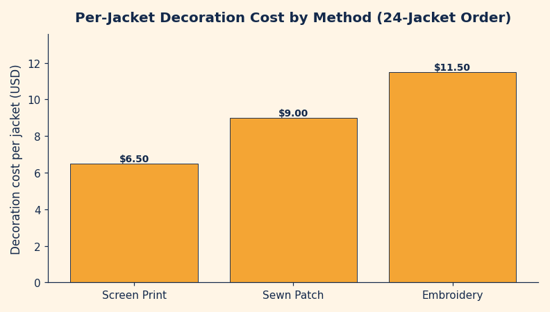 Bar chart of per-jacket decoration cost on a 24-jacket order: screen print about $6.50, sewn patch about $9.00, embroidery about $11.50